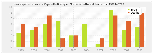 La Capelle-lès-Boulogne : Number of births and deaths from 1999 to 2008
